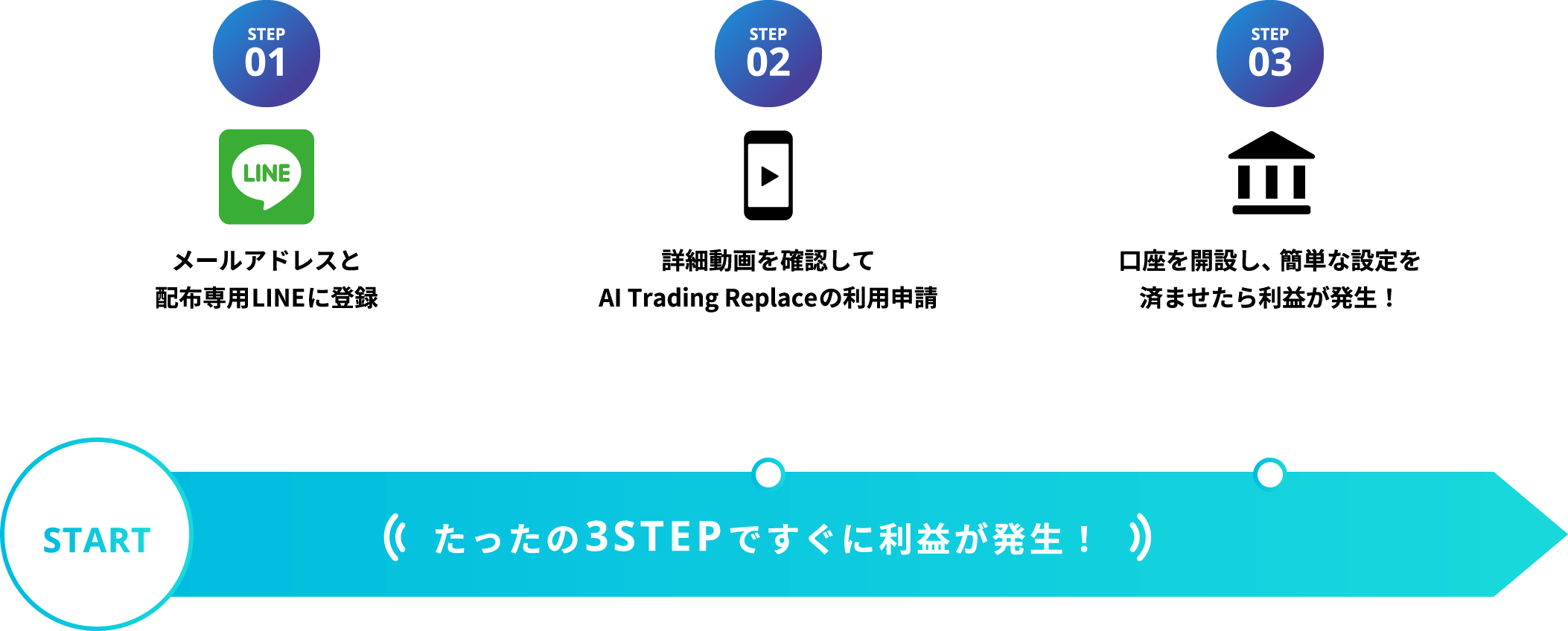 たったの3STEPですぐに利益が発生!