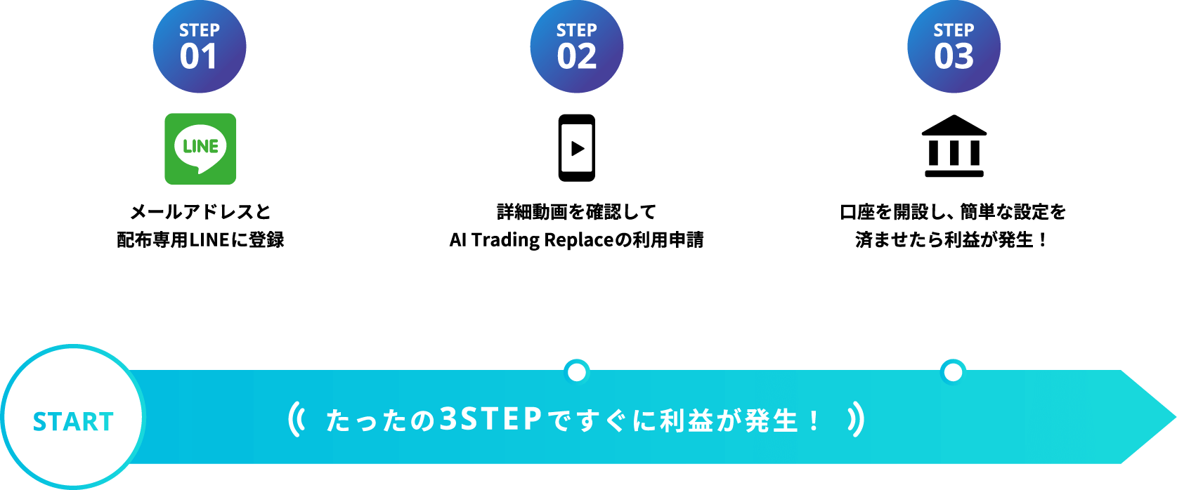 たったの3STEPですぐに利益が発生!